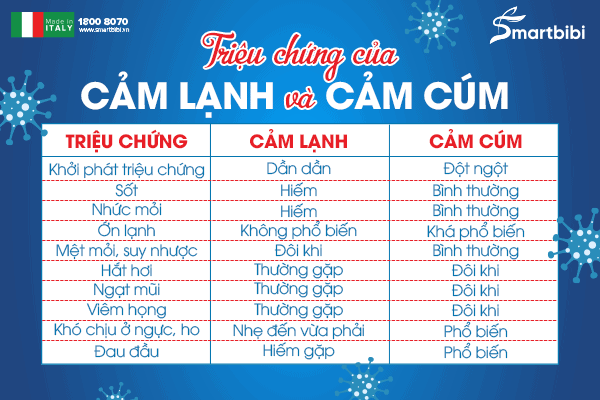 Phân biệt triệu chứng cảm cúm và cảm lạnh