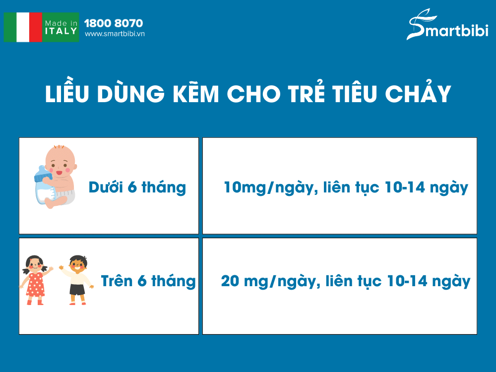 bảng liều dùng kẽm cho trẻ tiêu chảy