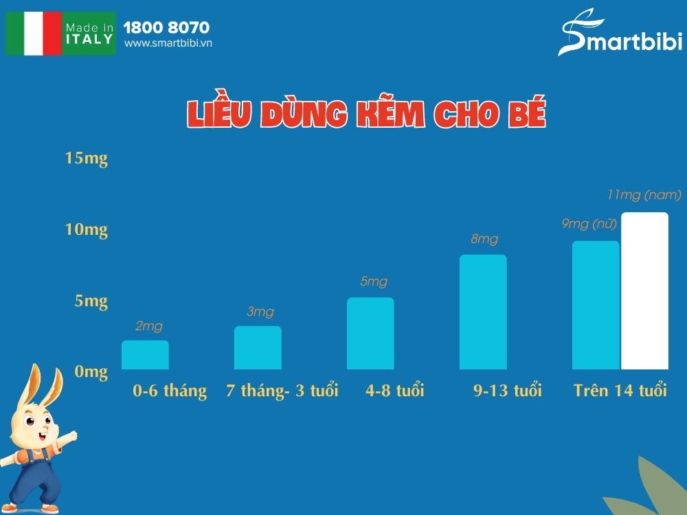 Bảng liều lượng kẽm cho trẻ