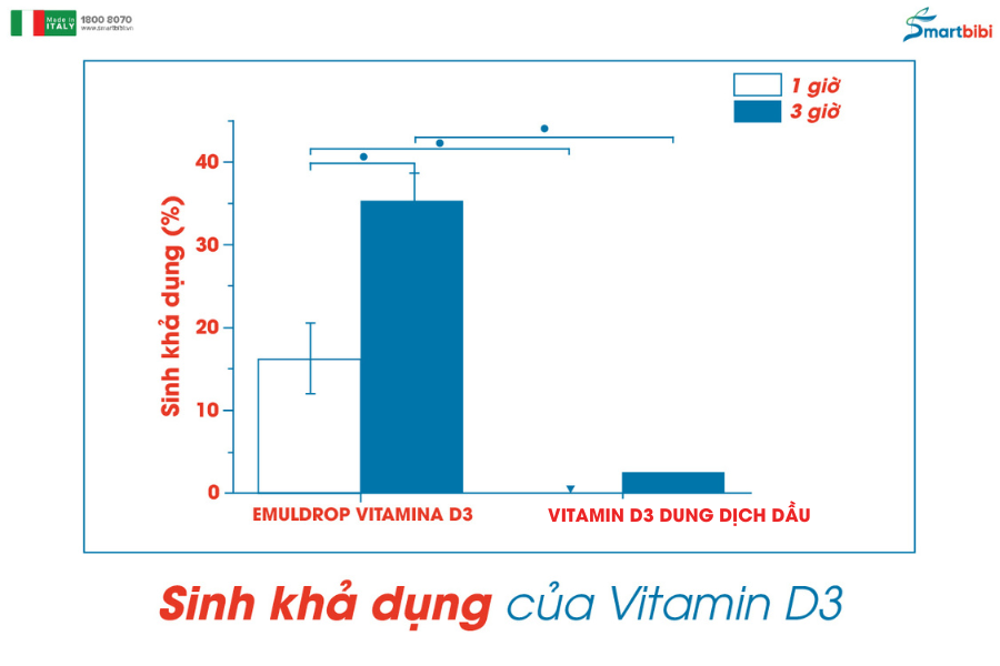 Kết quả nghiên cứu công nghệ Emuldrop giúp tăng khả năng hấp thu cao hơn 13 lần so với dung dịch dầu