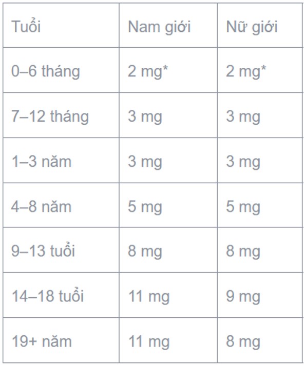 liều lượng bổ sung kẽm