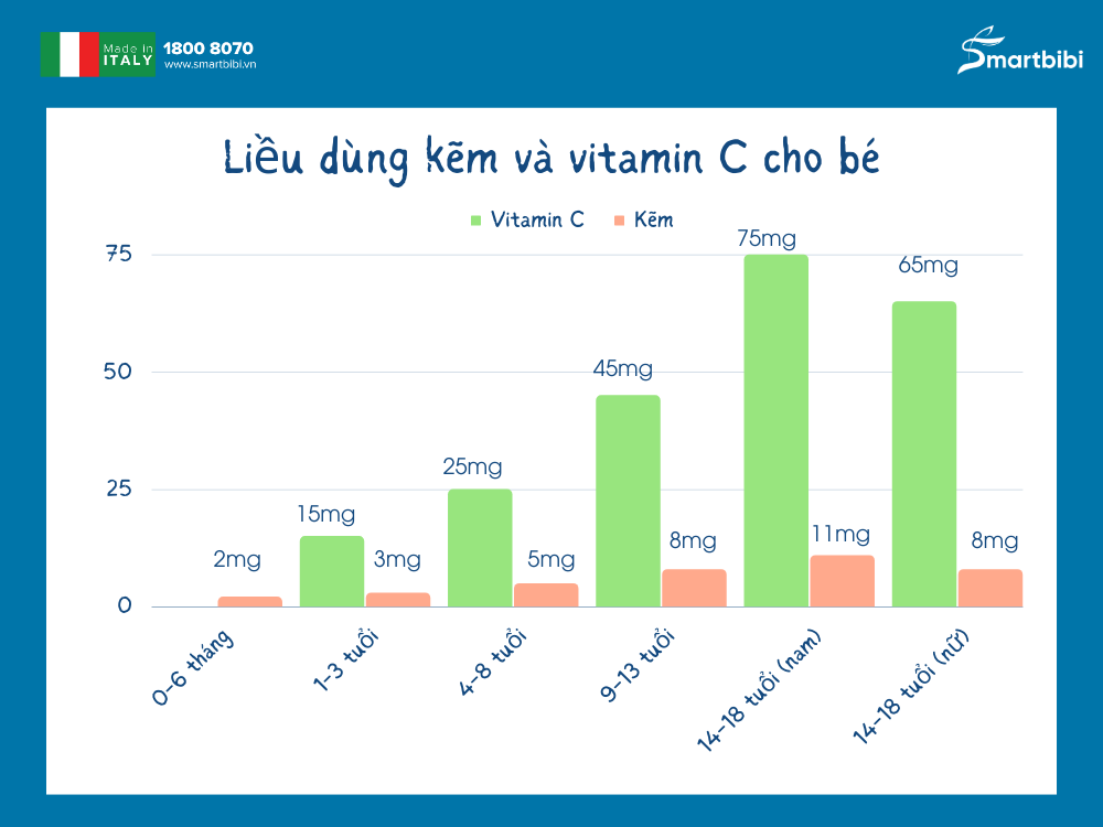 liều dùng kẽm và vitamin c cho bé